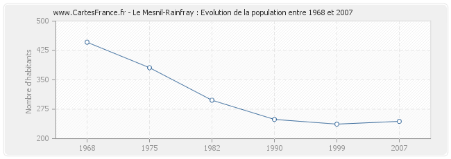 Population Le Mesnil-Rainfray